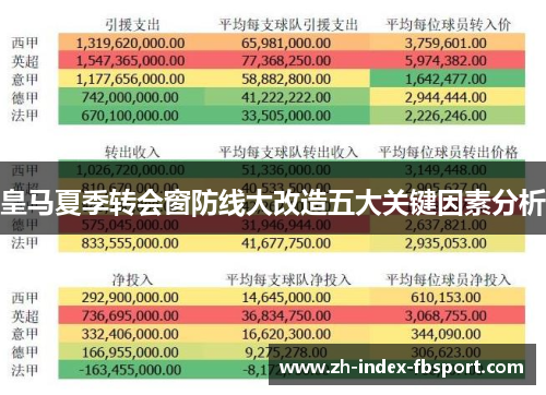 皇马夏季转会窗防线大改造五大关键因素分析
